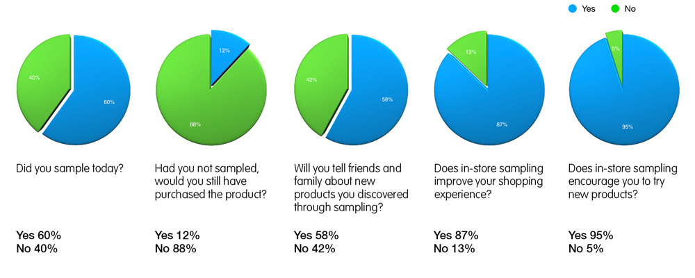 Findings from shopper exit survey re in-store sampling